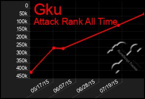 Total Graph of Gku