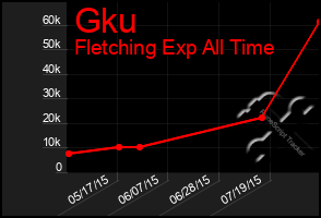 Total Graph of Gku