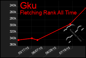 Total Graph of Gku