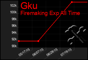 Total Graph of Gku