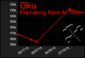 Total Graph of Gku