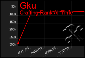 Total Graph of Gku