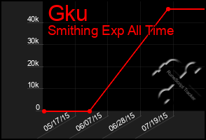 Total Graph of Gku