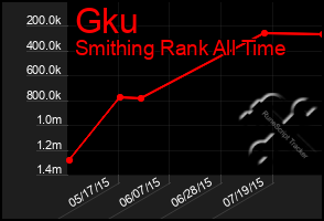 Total Graph of Gku