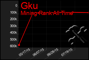 Total Graph of Gku