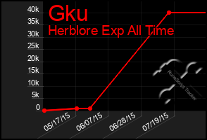 Total Graph of Gku