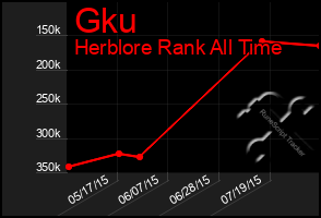 Total Graph of Gku