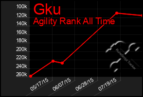 Total Graph of Gku