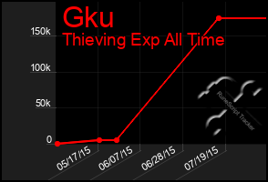 Total Graph of Gku