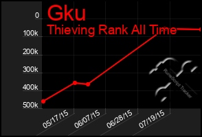 Total Graph of Gku
