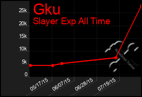 Total Graph of Gku