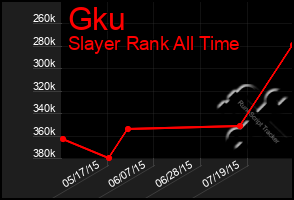 Total Graph of Gku