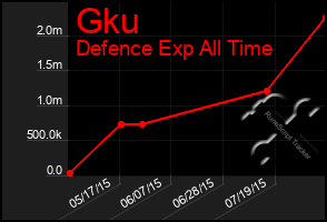 Total Graph of Gku