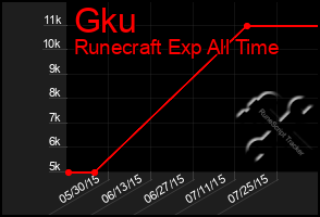 Total Graph of Gku