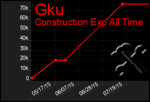 Total Graph of Gku