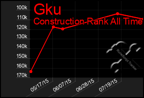 Total Graph of Gku
