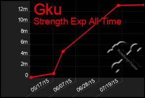 Total Graph of Gku