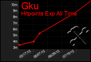 Total Graph of Gku