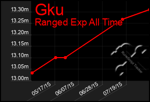 Total Graph of Gku
