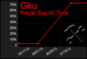 Total Graph of Gku