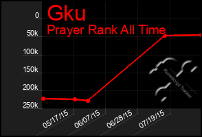 Total Graph of Gku