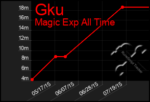Total Graph of Gku