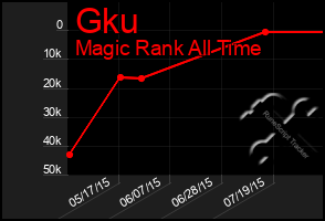 Total Graph of Gku