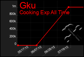 Total Graph of Gku