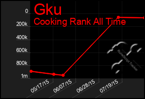 Total Graph of Gku