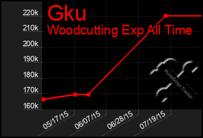 Total Graph of Gku