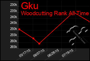 Total Graph of Gku