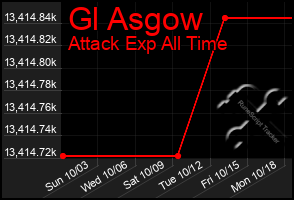 Total Graph of Gl Asgow