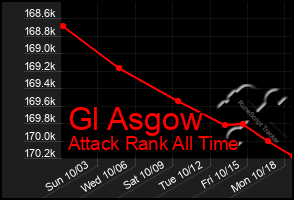 Total Graph of Gl Asgow