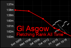 Total Graph of Gl Asgow