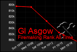 Total Graph of Gl Asgow