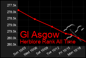 Total Graph of Gl Asgow