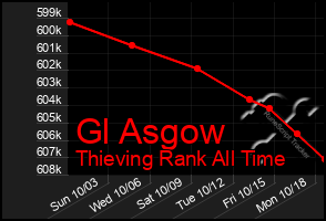 Total Graph of Gl Asgow