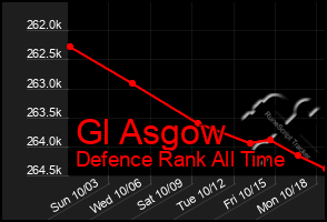 Total Graph of Gl Asgow