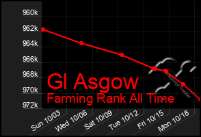 Total Graph of Gl Asgow