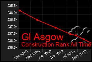 Total Graph of Gl Asgow