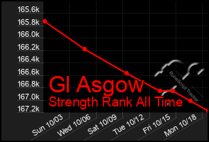 Total Graph of Gl Asgow