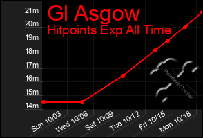 Total Graph of Gl Asgow