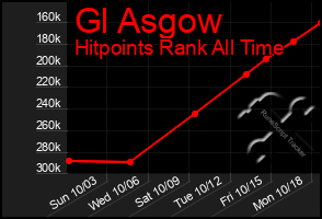 Total Graph of Gl Asgow