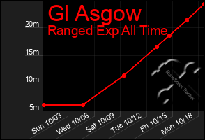 Total Graph of Gl Asgow