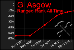 Total Graph of Gl Asgow