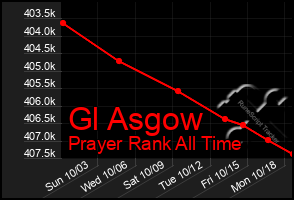 Total Graph of Gl Asgow