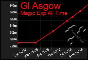 Total Graph of Gl Asgow