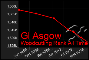 Total Graph of Gl Asgow