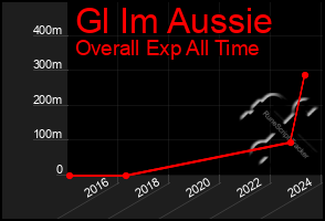 Total Graph of Gl Im Aussie