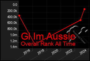 Total Graph of Gl Im Aussie